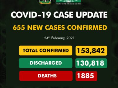 NCDC reports 655 new COVID-19 infections, 11 deaths