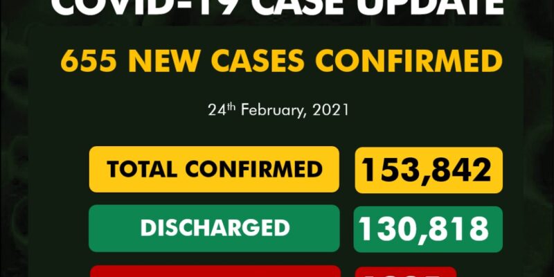 NCDC reports 655 new COVID-19 infections, 11 deaths
