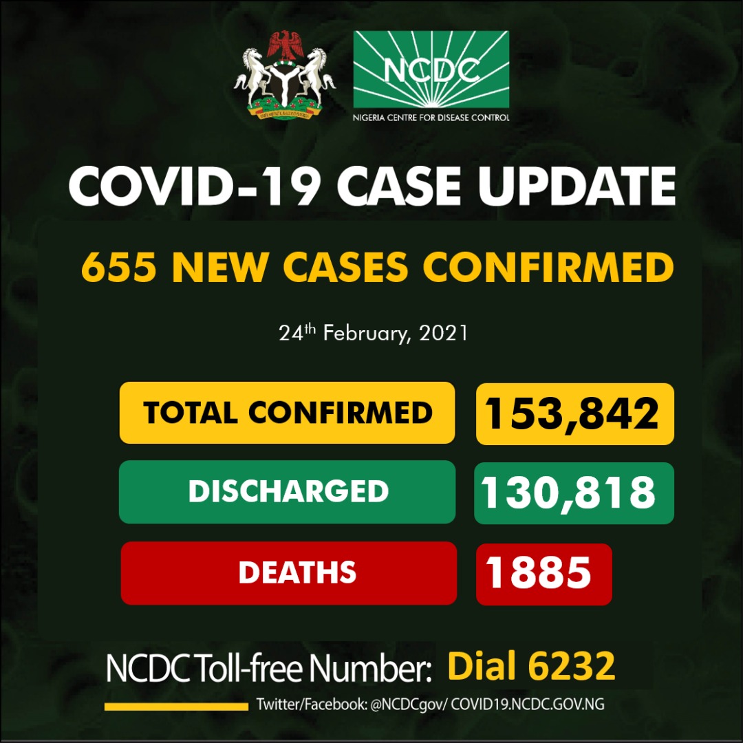 NCDC reports 655 new COVID-19 infections, 11 deaths