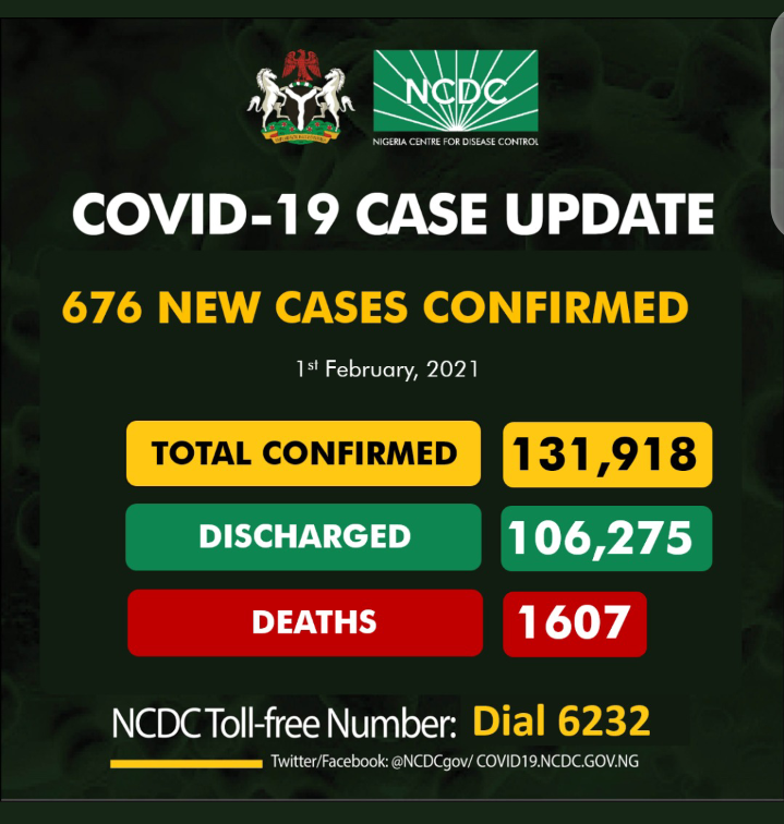 Nigeria records lowest new COVID-19 cases since December
