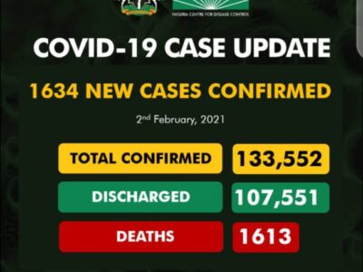Nigeria records 1,634 new COVID-19 cases, six more deaths