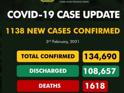 Nigeria’s COVID-19 cases, deaths rise as 1,106 more people recover