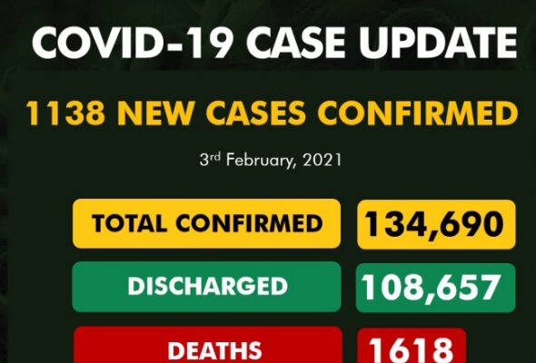 Nigeria’s COVID-19 cases, deaths rise as 1,106 more people recover