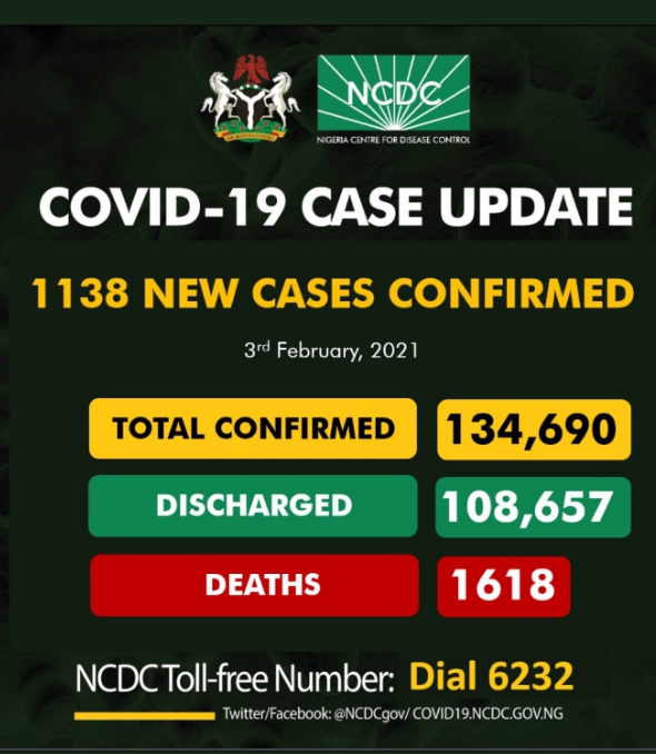 Nigeria’s COVID-19 cases, deaths rise as 1,106 more people recover