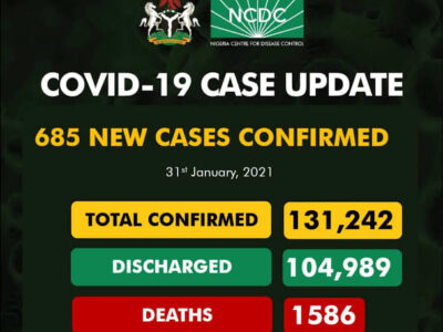 COVID-19: Nigeria records 685 new infections as total rises to 131,242