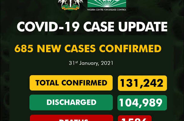 COVID-19: Nigeria records 685 new infections as total rises to 131,242