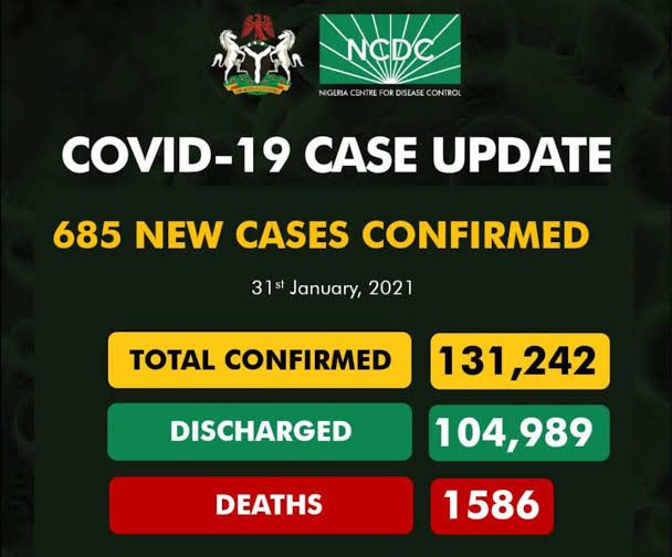 COVID-19: Nigeria records 685 new infections as total rises to 131,242