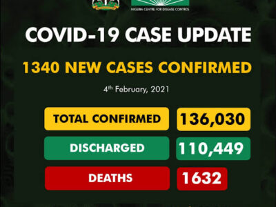 NCDC announces 1,340 new infections, 14 deaths