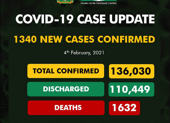 NCDC announces 1,340 new infections, 14 deaths