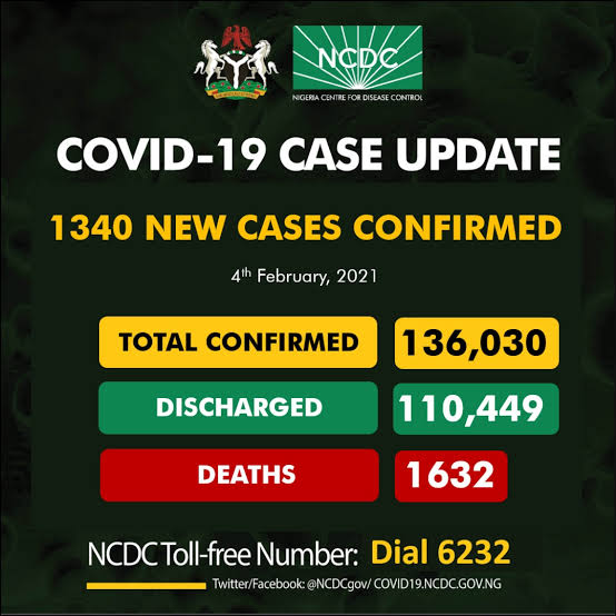 NCDC announces 1,340 new infections, 14 deaths