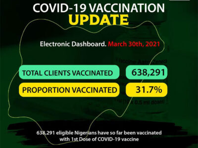 Over 600,000 COVID-19 vaccine jabs administered in Nigeria – NPHCDA