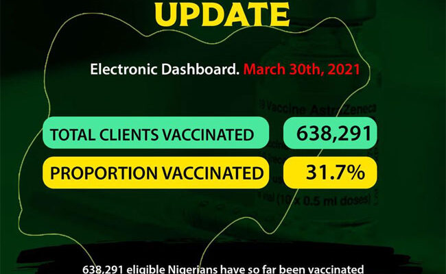 Over 600,000 COVID-19 vaccine jabs administered in Nigeria – NPHCDA