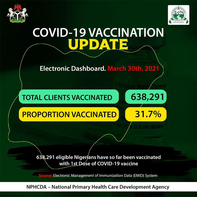 Over 600,000 COVID-19 vaccine jabs administered in Nigeria – NPHCDA
