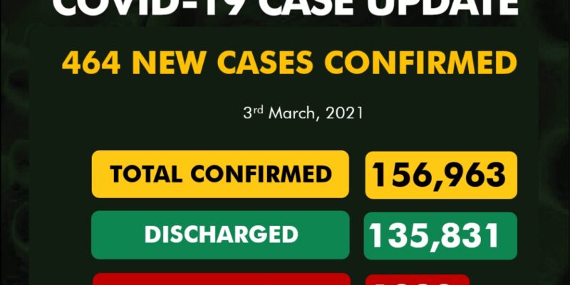 Nigeria records 464 new COVID-19 cases, 16 more deaths