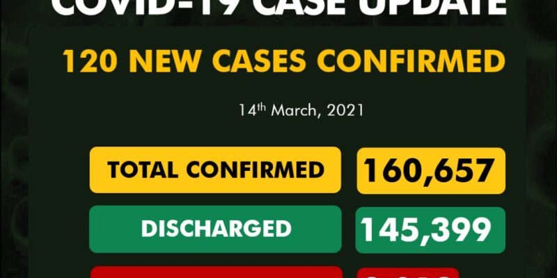 COVID-19: Nigeria confirms 120 new infections, active cases now 13,245