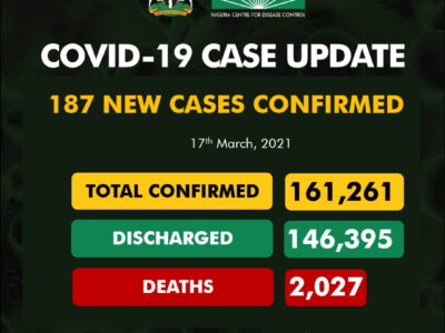 Nigeria Records 187 New COVID-19 Cases, Nine More Deaths