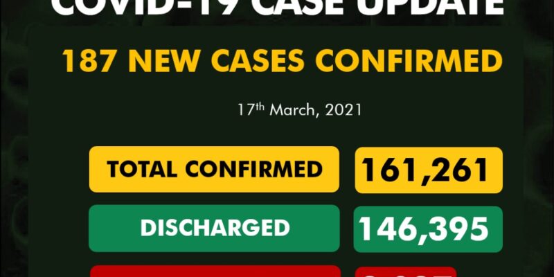 Nigeria Records 187 New COVID-19 Cases, Nine More Deaths