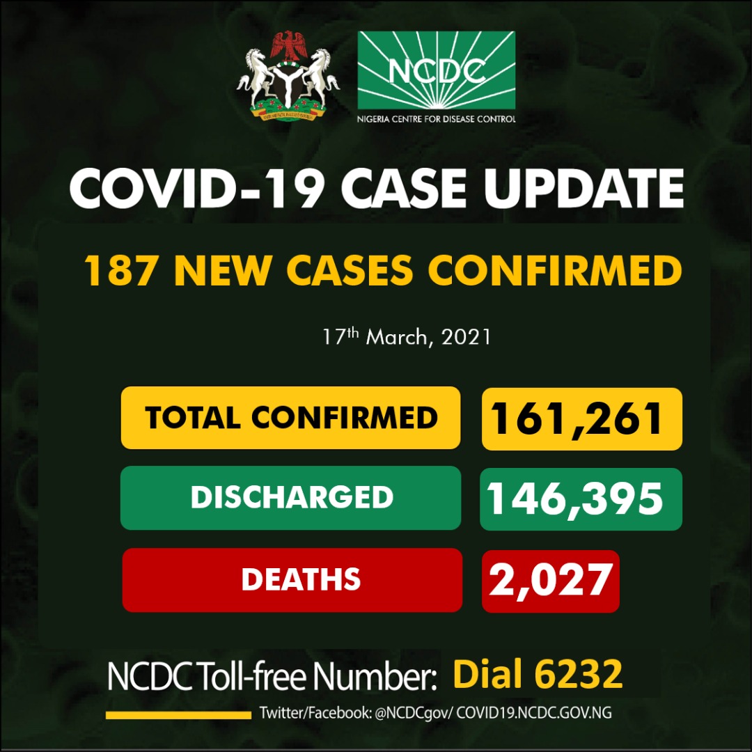   Nigeria Records 187 New COVID-19 Cases, Nine More Deaths