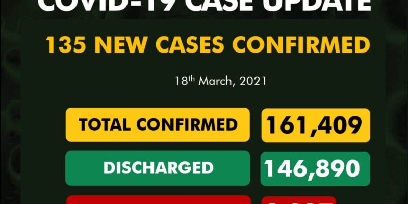COVID-19: NCDC confirms 135 new infections, total now 161,409