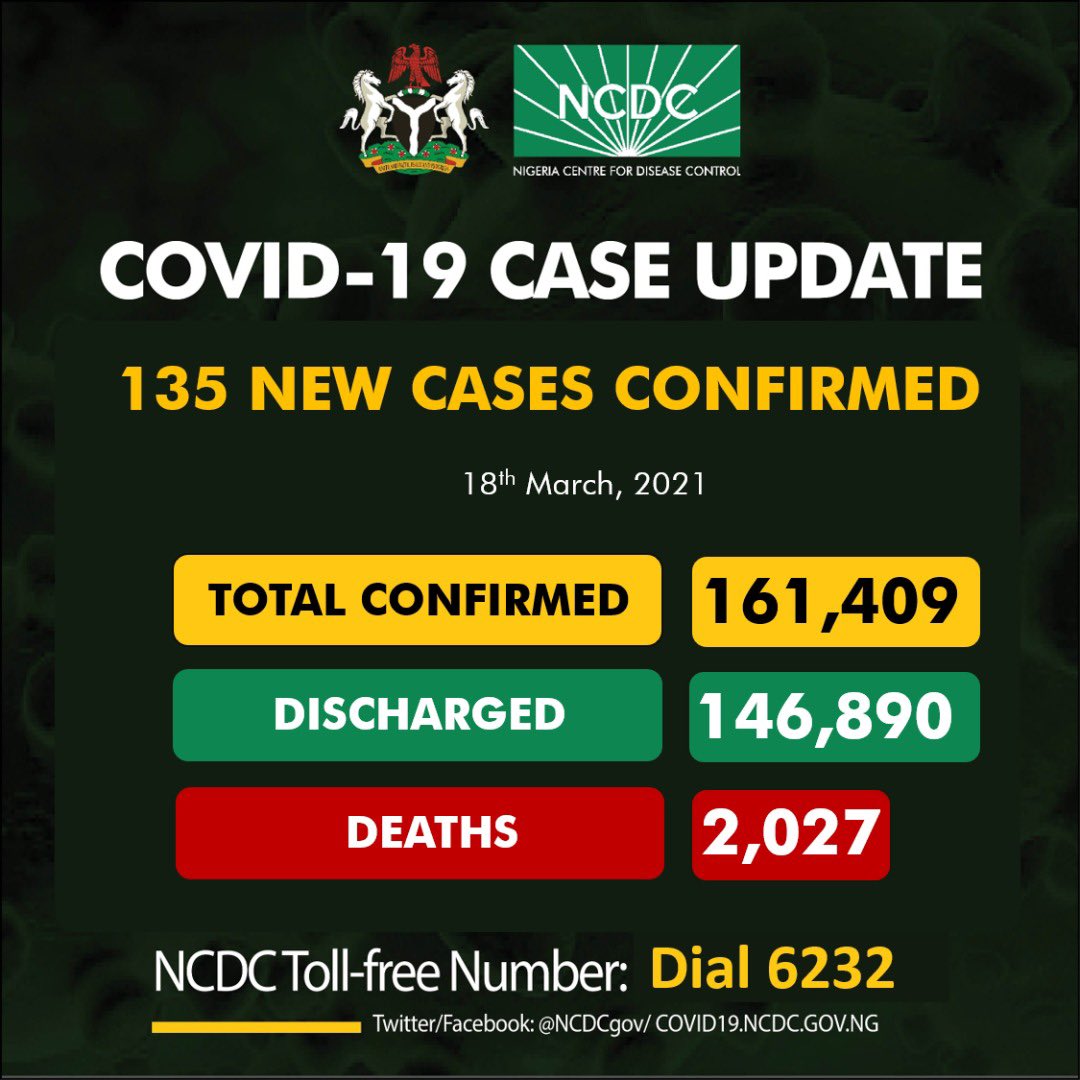 COVID-19: NCDC confirms 135 new infections, total now 161,409