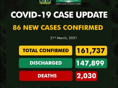 COVID-19: Again, No Deaths As Nigeria Records Lowest Cases In March