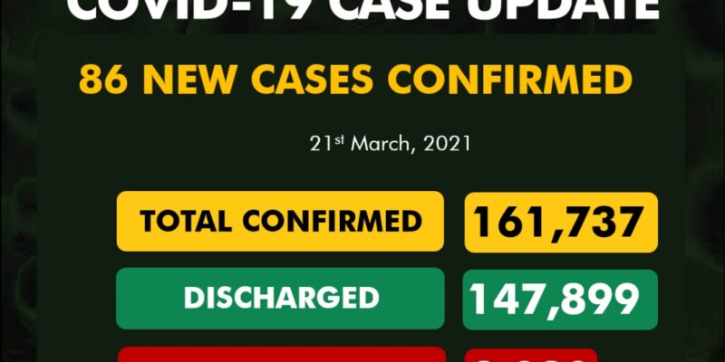COVID-19: Again, No Deaths As Nigeria Records Lowest Cases In March