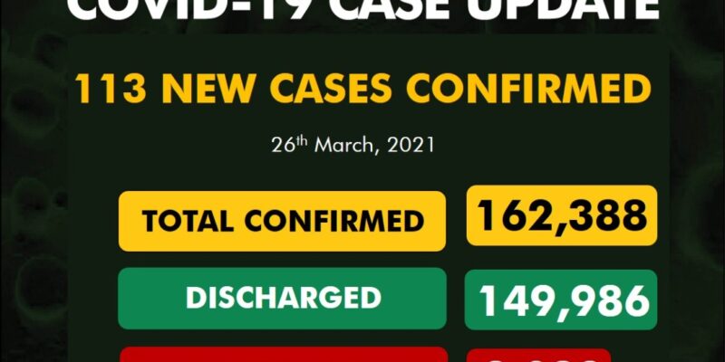 NCDC announces 113 new cases of COVID-19