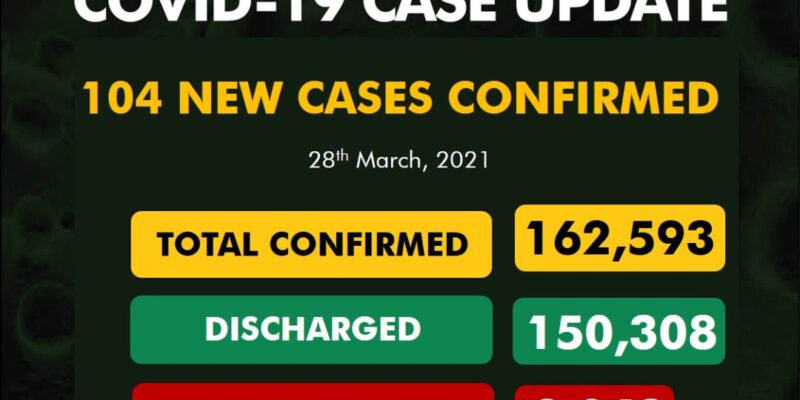 Nigeria Records Seven More Deaths, 104 New COVID-19 Cases