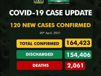 No COVID-19 death in nine days, says NCDC