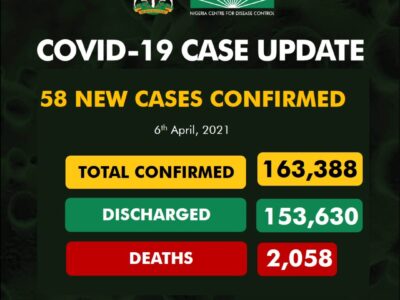NCDC announces 58 new COVID-19 cases