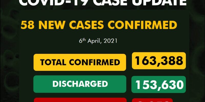 NCDC announces 58 new COVID-19 cases