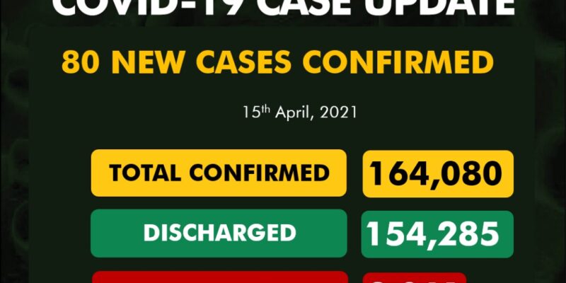 COVID-19: NCDC announces 80 new cases, total now 164,080