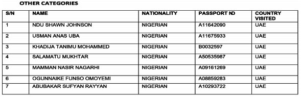 COVID-19: FG publishes names of 90 Nigerians, foreigners who evaded quarantine