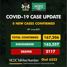 COVID-19: NCDC reports zero cases June 20