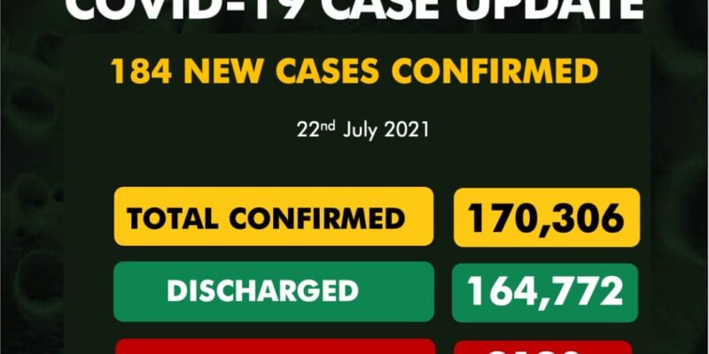 COVID-19: Nigeria records 184 new cases, discharges 32 – NCDC
