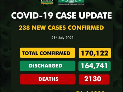 COVID-19: NCDC registers 238 additional cases, 2 deaths