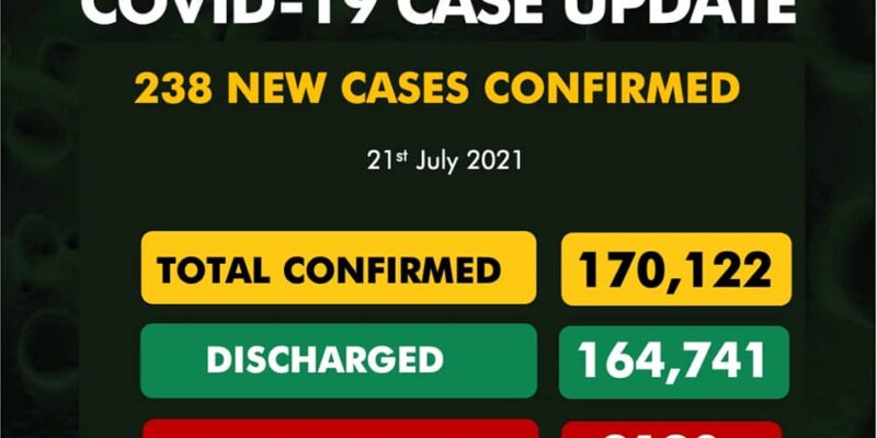 COVID-19: NCDC registers 238 additional cases, 2 deaths