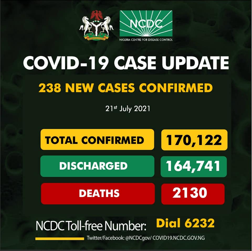 COVID-19: NCDC registers 238 additional cases, 2 deaths