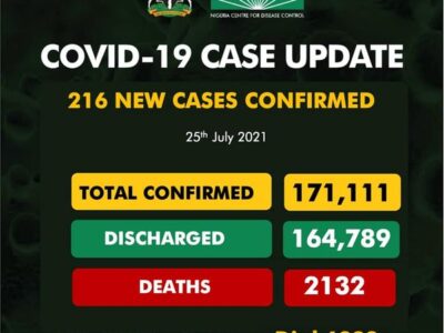 Nigeria records 216 new COVID-19 cases