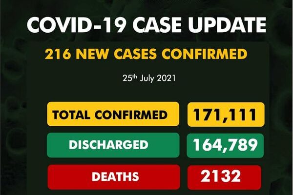 Nigeria records 216 new COVID-19 cases