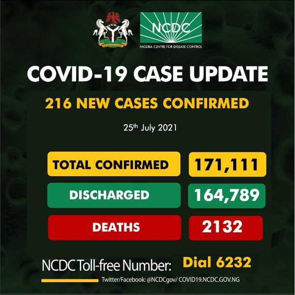 Nigeria records 216 new COVID-19 cases