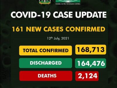 COVID-19: Lagos tops chart as Nigeria records 161 new cases