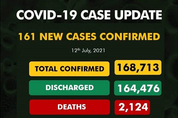 COVID-19: Lagos tops chart as Nigeria records 161 new cases