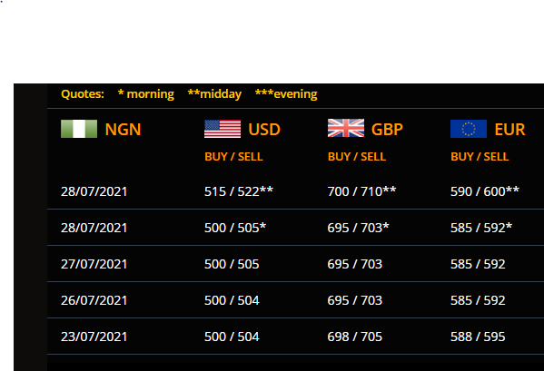 Naira falls to N522/$1 after CBN forex ban on BDCs