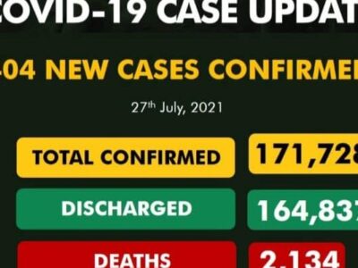 COVID-19: Nigeria records 404 new cases, highest in four months