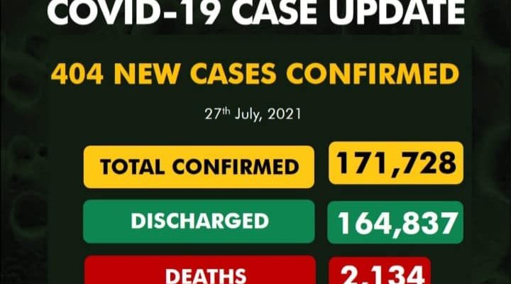 COVID-19: Nigeria records 404 new cases, highest in four months