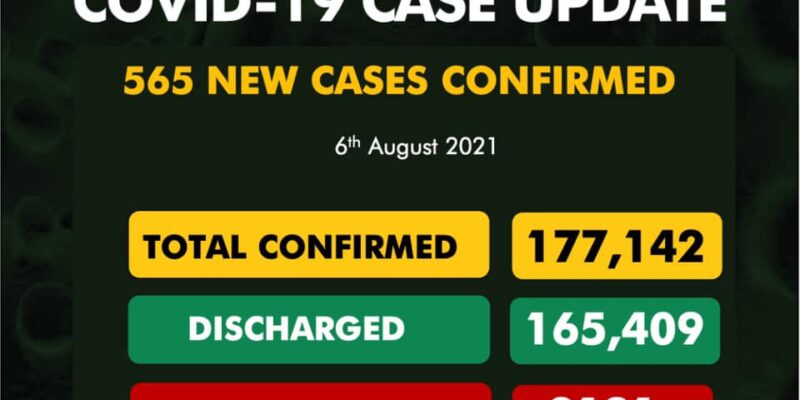 COVID-19: NCDC confirms three more deaths, 565 new cases