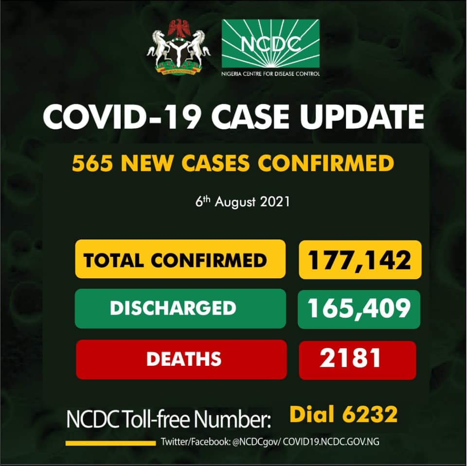COVID-19: NCDC confirms three more deaths, 565 new cases