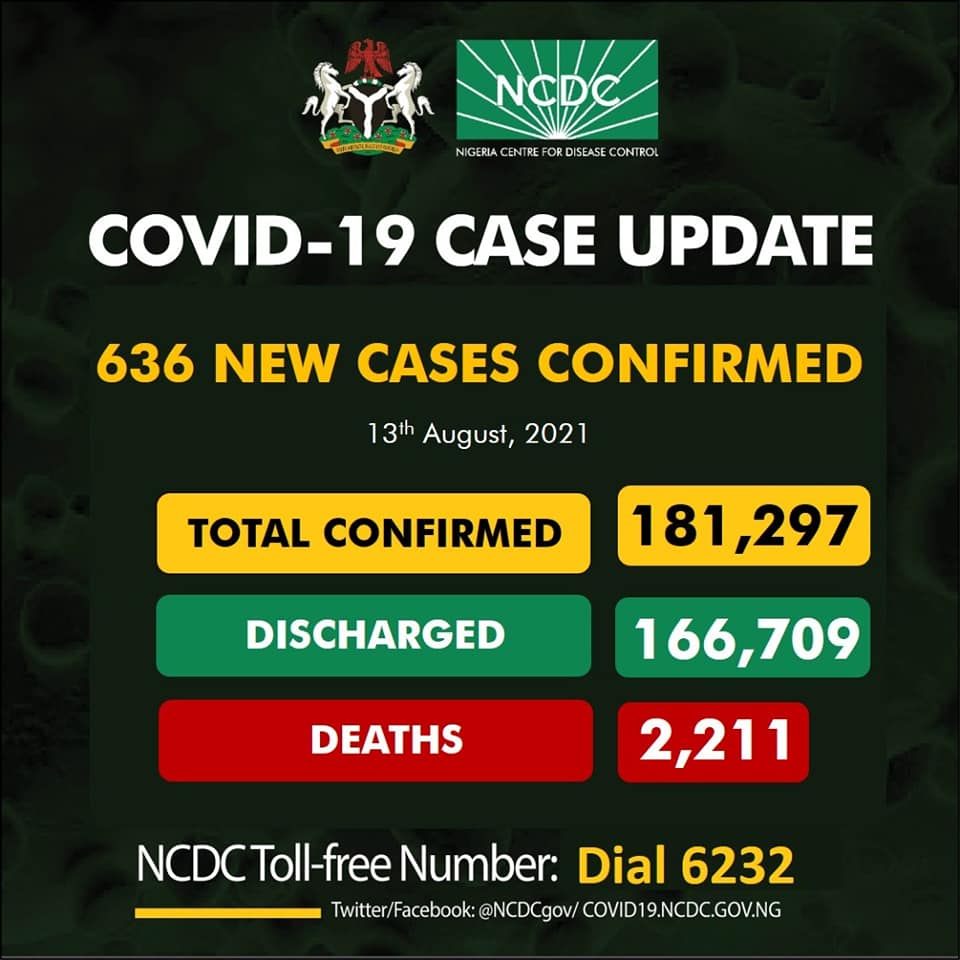 Nigeria records 636 new COVID-19 cases, more deaths
