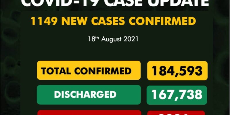 COVID-19: 1149 New Cases, Seven Deaths Reported In Nigeria